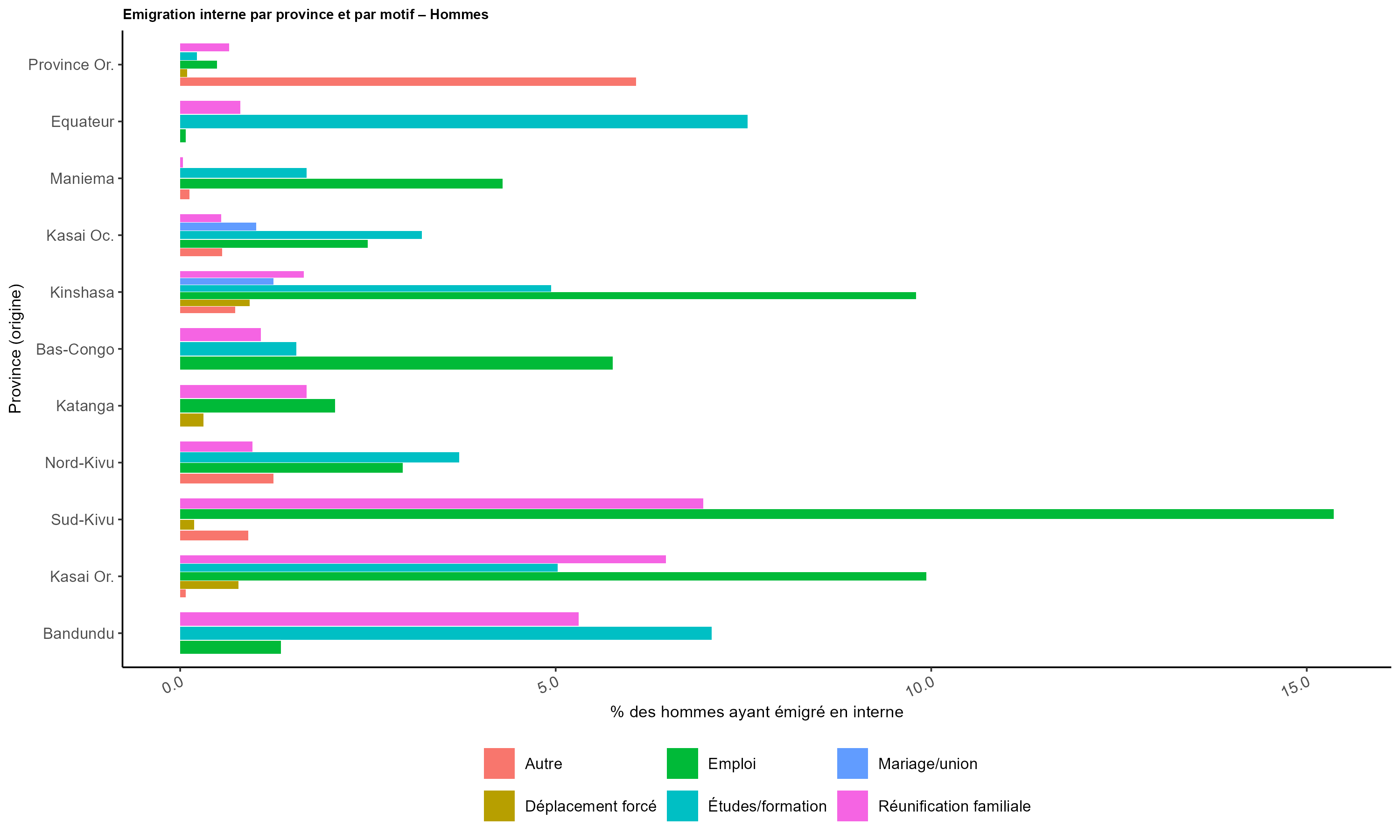 Figure 4 – Principaux motifs d’émigration interprovinciale