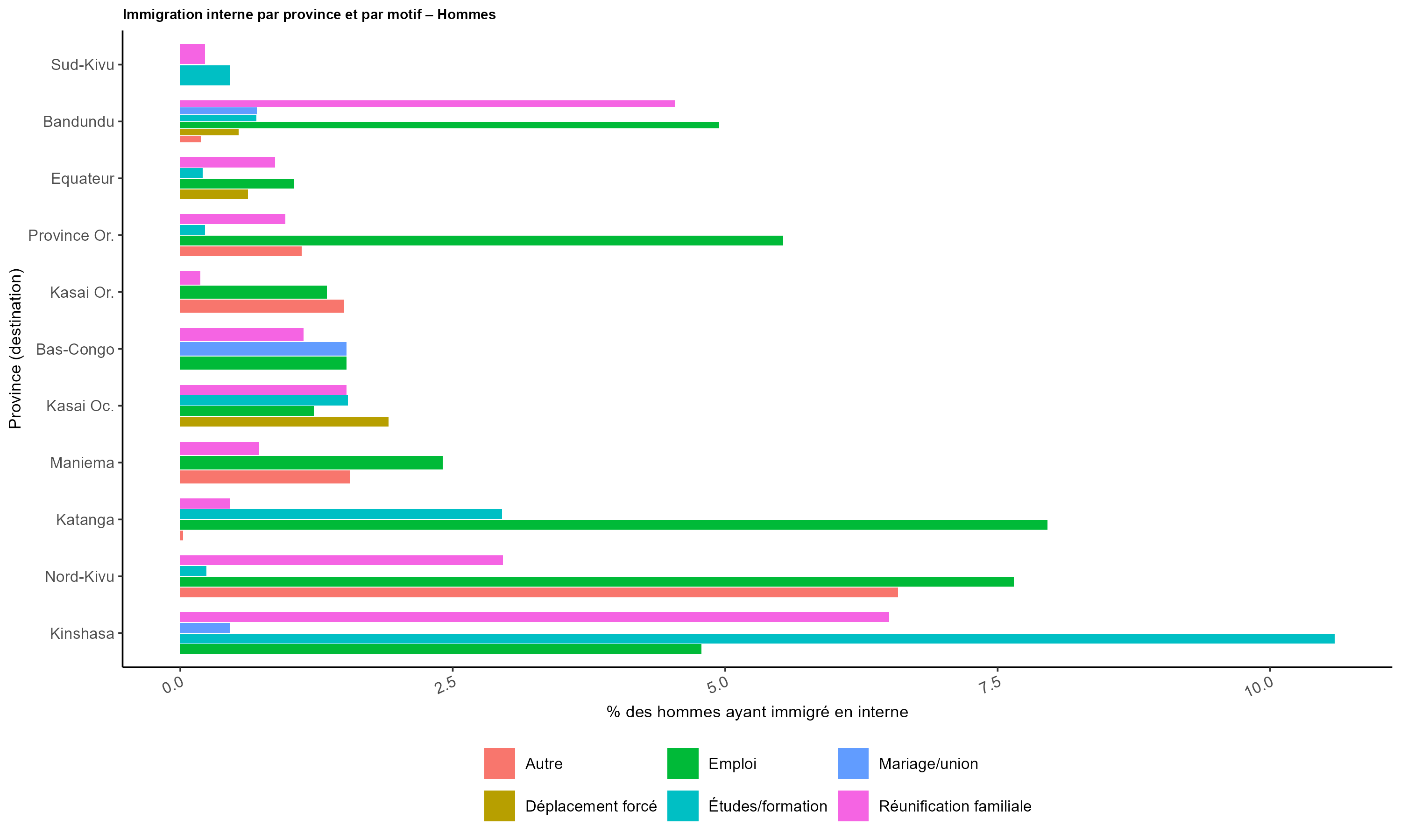 Figure 3 – Principaux motifs d’immigration interprovinciale