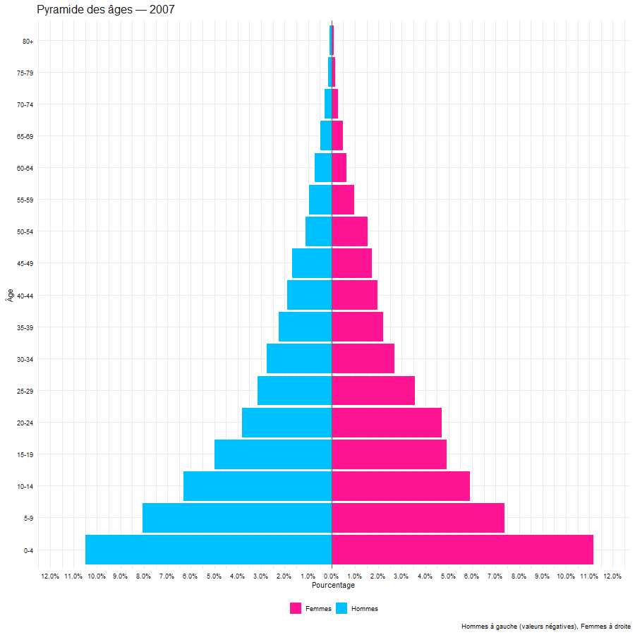 Figure 4 – Pyramides des âges des années 2007, 2013/2014 et 2023/2024